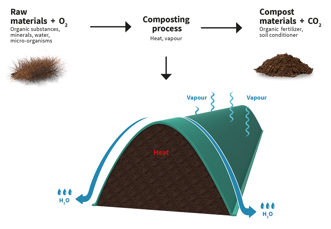 compost process - flortex 55-300